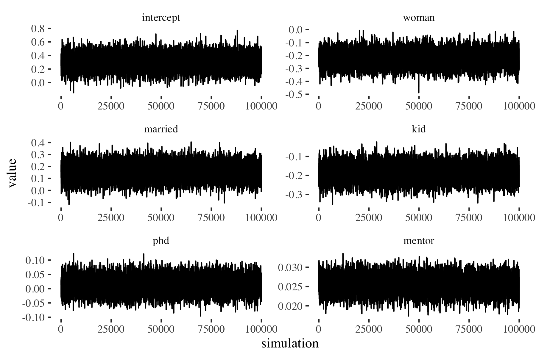 Figure 1: Random-walk MH: Markov chain exploring (p(beta|y, X))