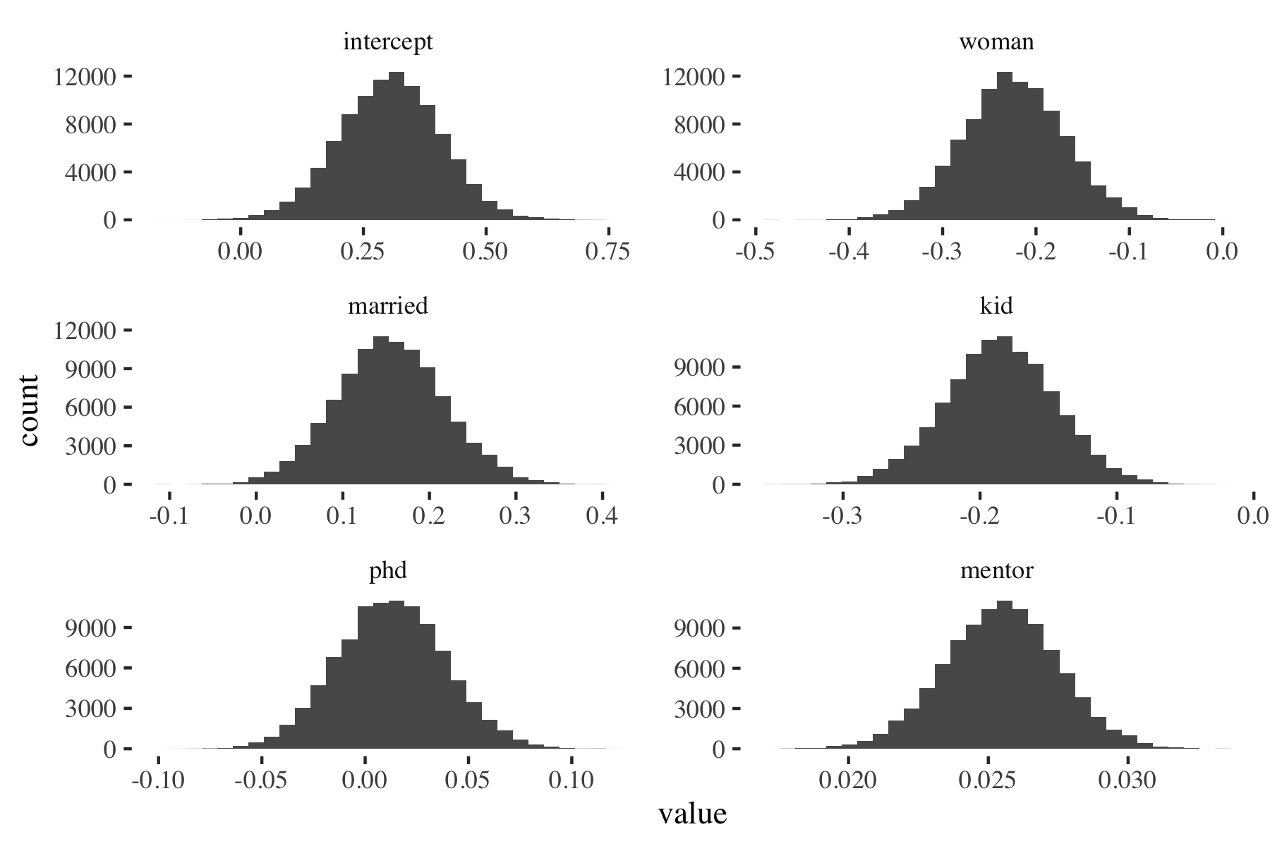 Figure 3: Random-walk MH: Posterior density (p(beta|y, X))